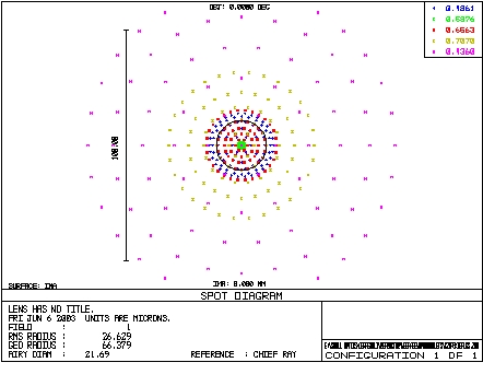 Czapski Gauss Spots